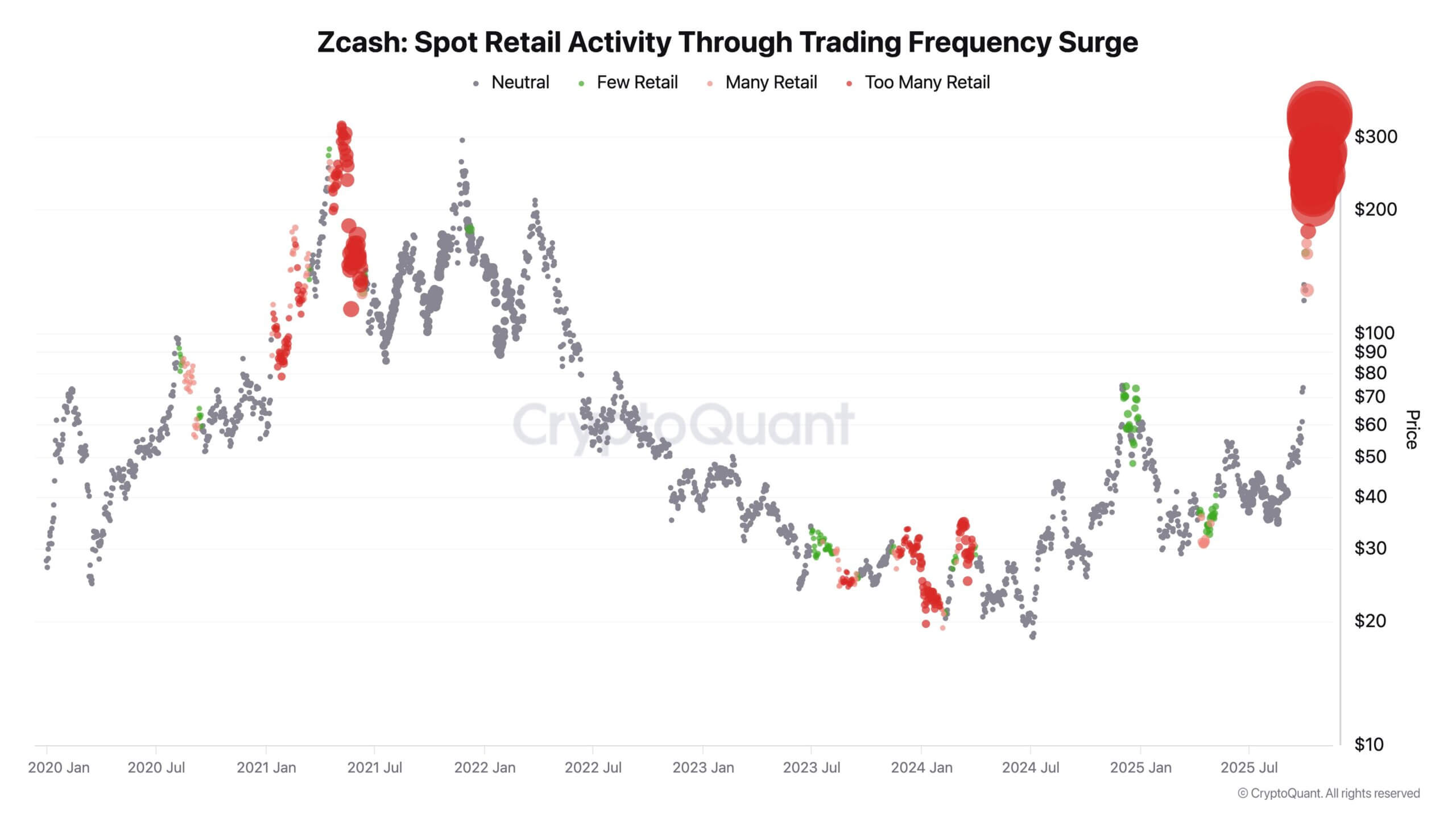 Объем спотовой торговли Zcash