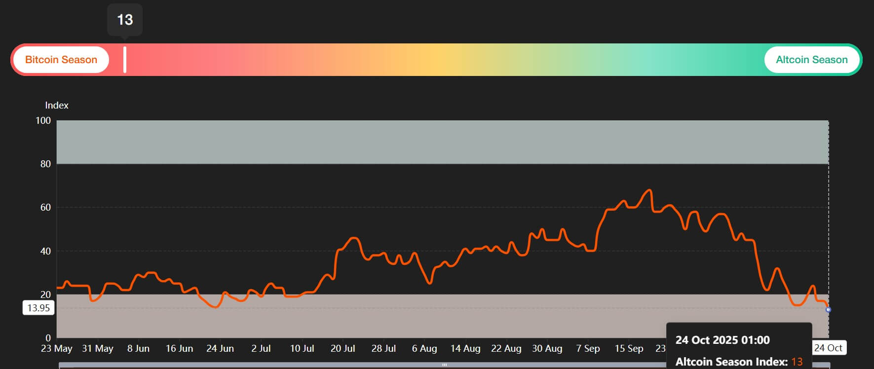 Индекс сезона альткоинов