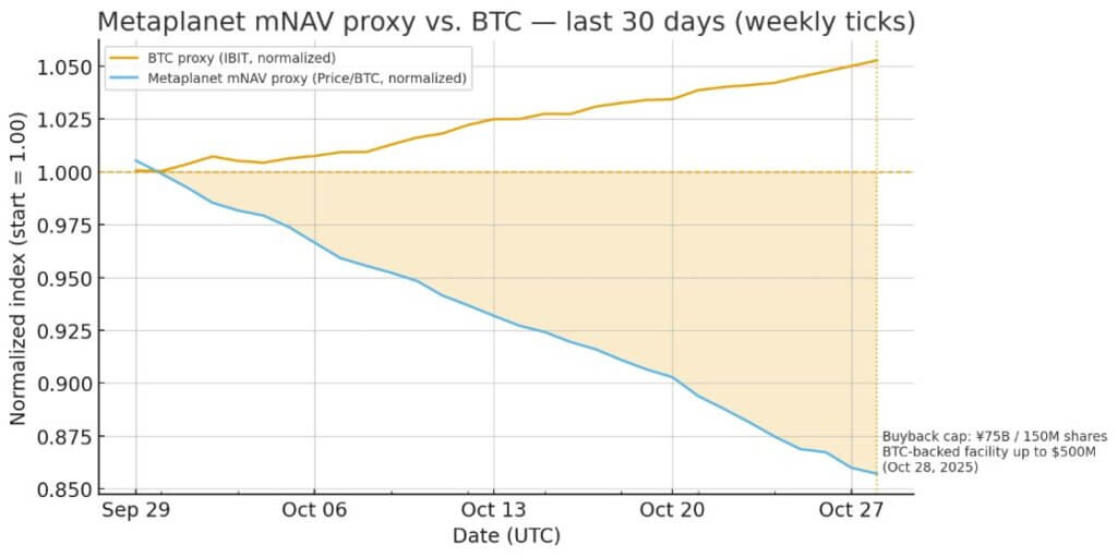 Прокси Metaplanet mNAV против BTC