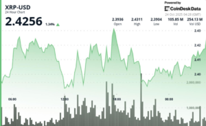 XRP подает бычий сигнал на фоне падения биржевых балансов на 3%