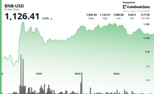 BNB подскочил, наблюдая скачок объёма на 35% после помилования Трампом основателя Binance CZ