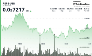 PEPE удерживает ключевой уровень поддержки, поскольку рост объёма указывает на активность китов