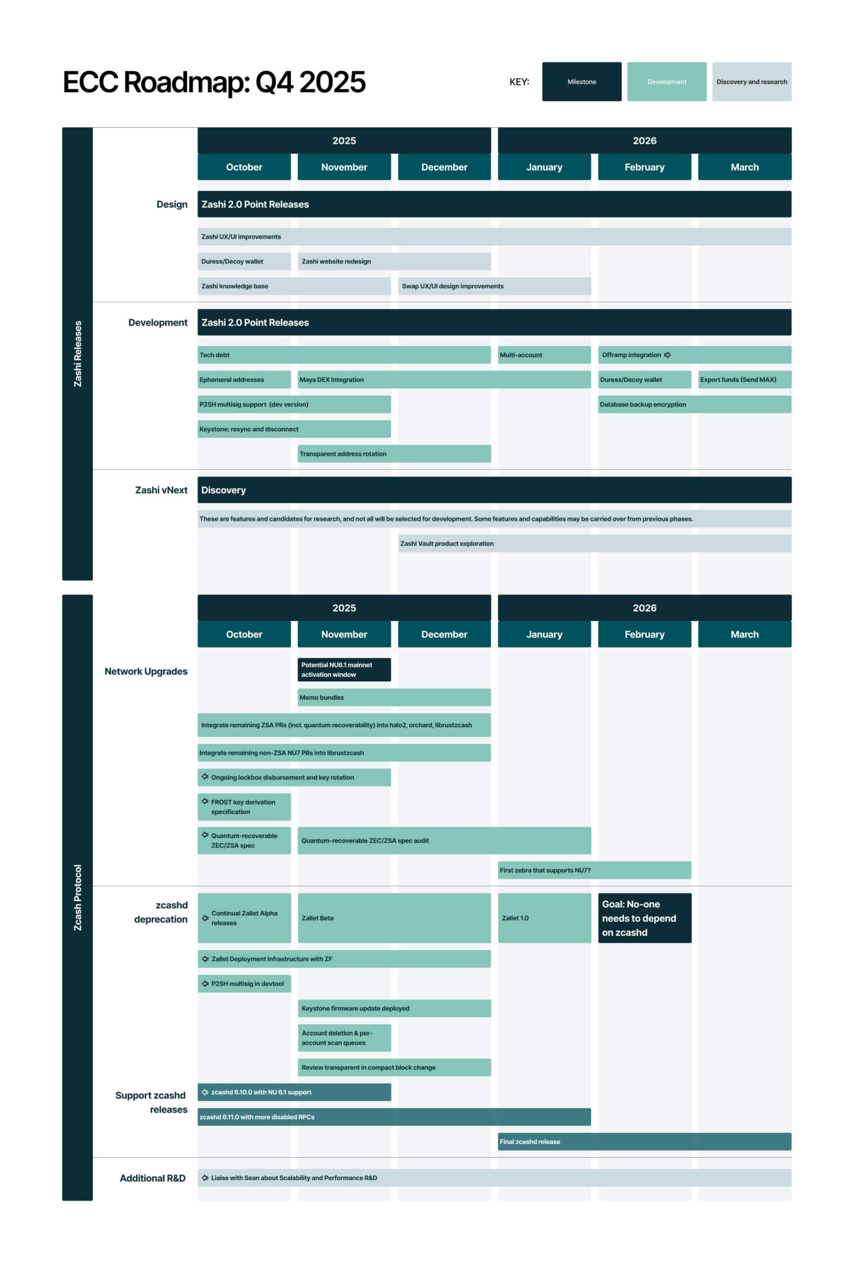 Дорожная карта Zcash