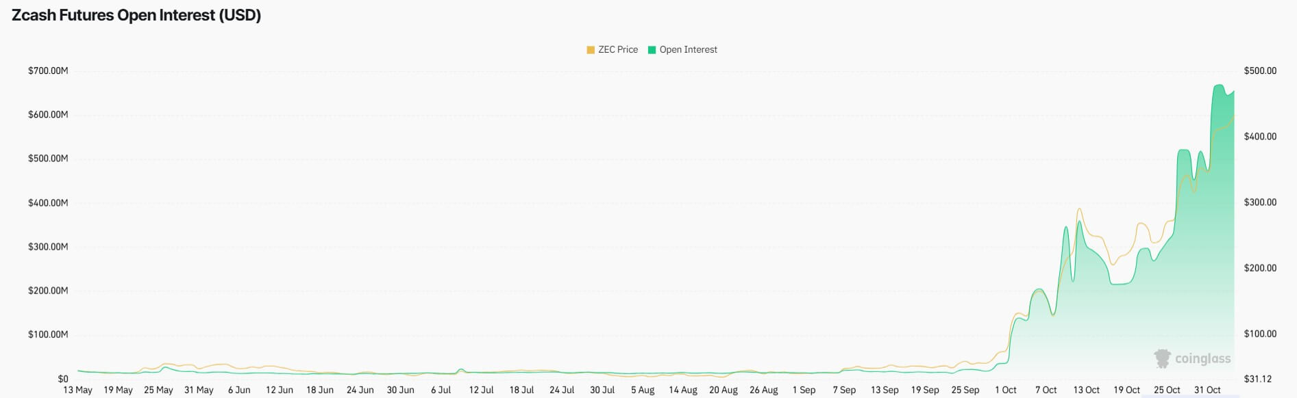 Открытый интерес Zcash