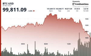 Биткоин рухнул ниже $100 тыс., криптоакции рухнули из-за нехватки ликвидности, ударившей по рынкам риска