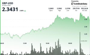 XRP вырос на 5% после пилотного запуска RLUSD Mastercard, технический прорыв цели $2,50