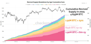 Бездействующий биткоин возвращается к жизни: 4,65 млн BTC снова войдут в обращение в 2025 году