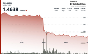 Filecoin упал более чем на 10%